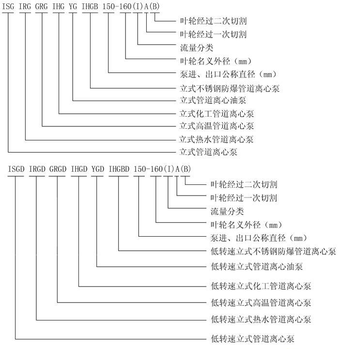 日本在线观看成人大片 ISG立式离心泵型号意义